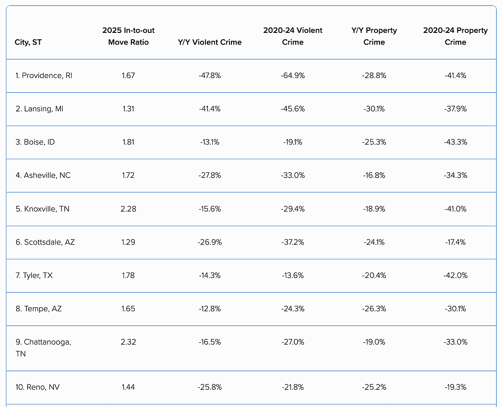 The top 10 move-to cities.