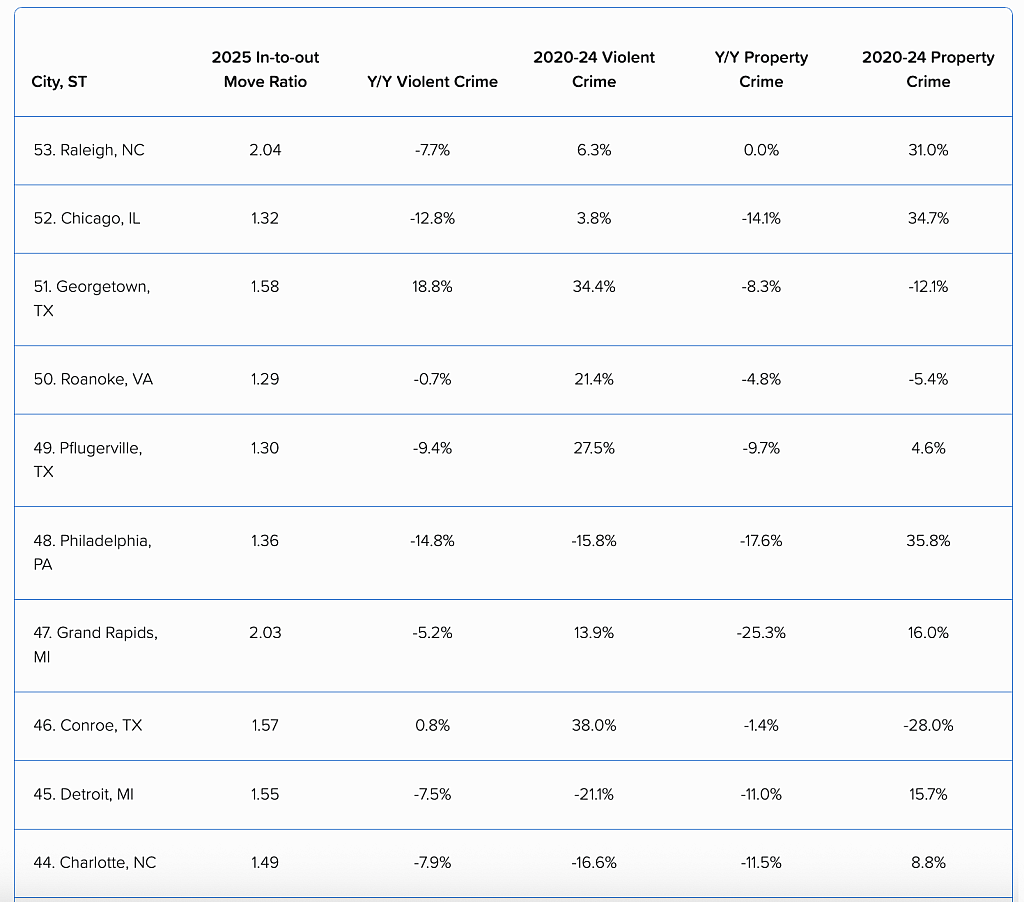 Top cities where rising populations haven't yet translated to improved safety.