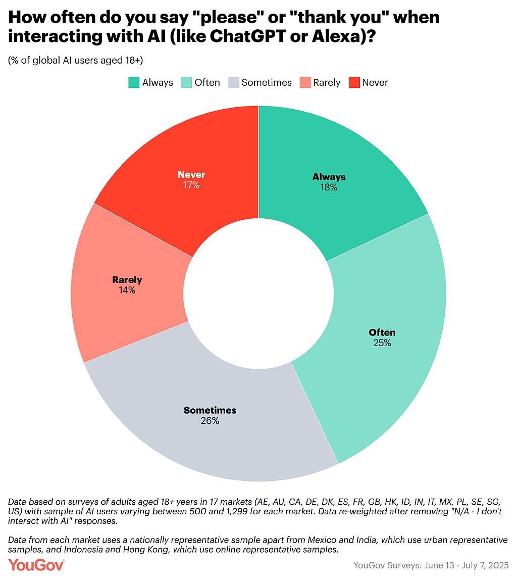 Data chart showing percentage of how often "please" or "thank you" is used when interacting with AI.