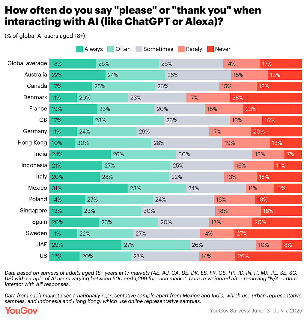 Data chart showing the global percentage of how often "please" or "thank you" is used when interacting with AI.
