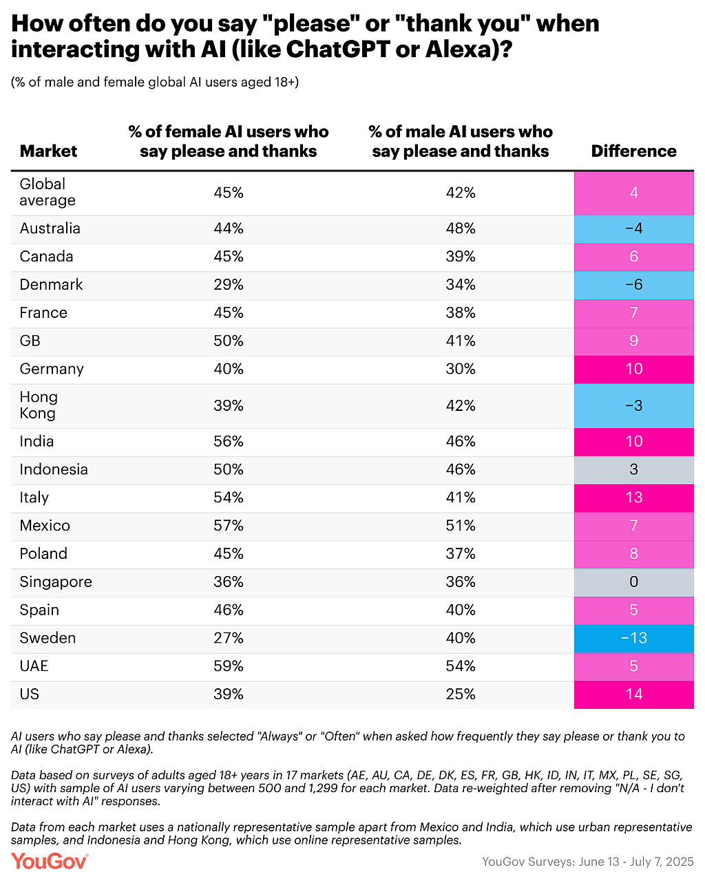 Data chart showing the gender and country percentage of how often "please" or "thank you" is used when interacting with AI.
