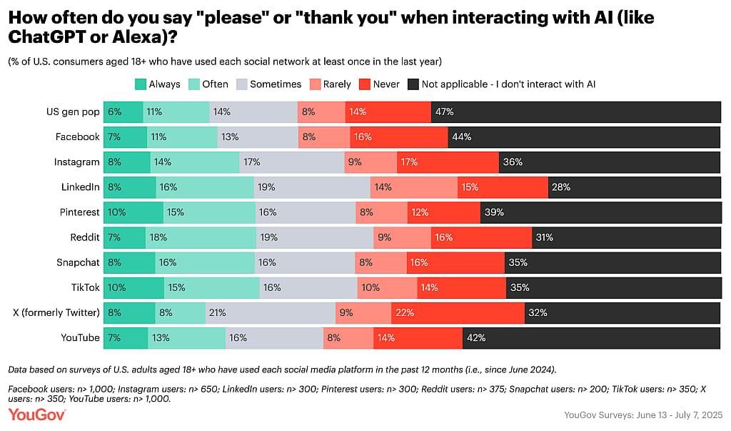 Data chart showing the social media percentage of how often "please" or "thank you" is used when interacting with AI.