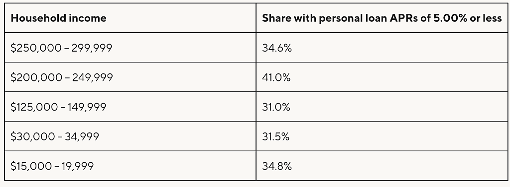 Table listing household income ranges and their share with personal loan APRs with 5% or less.