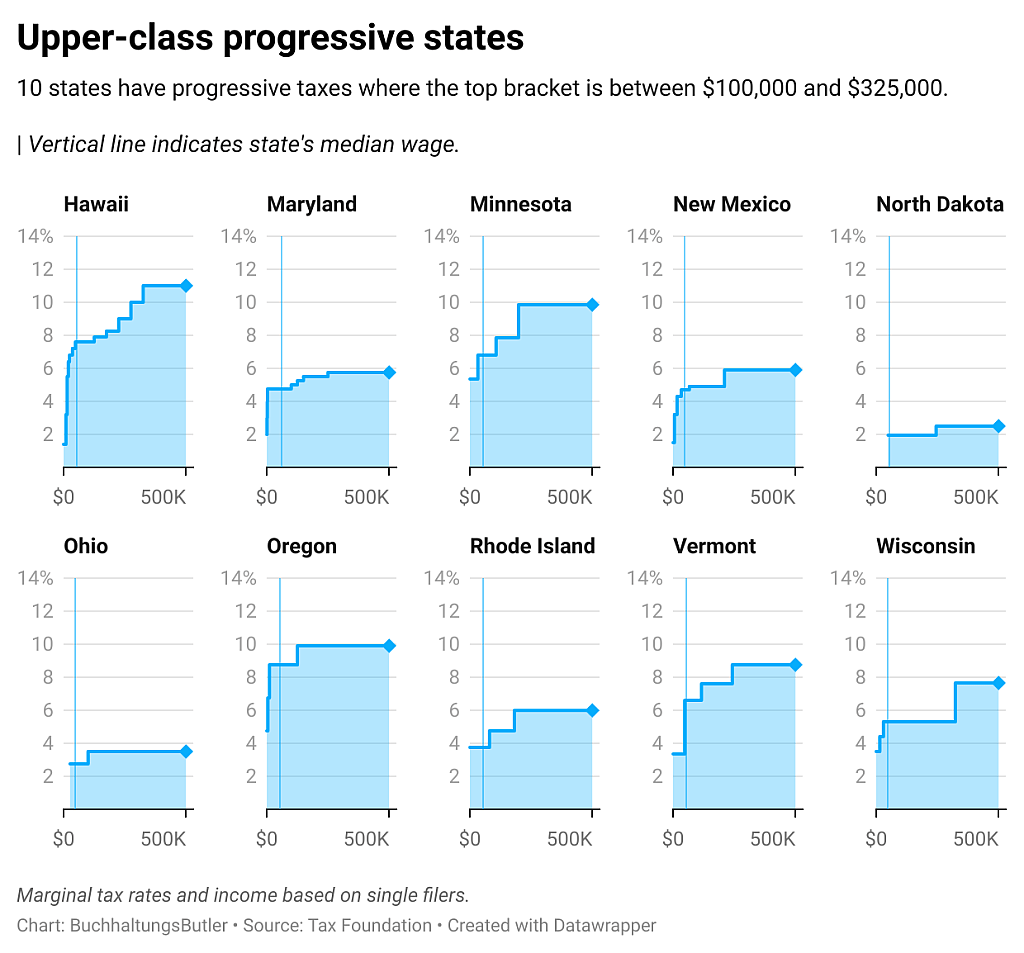 10 charts with info on the state that have progressive taxes and the top income bracket is between 100k and 325k