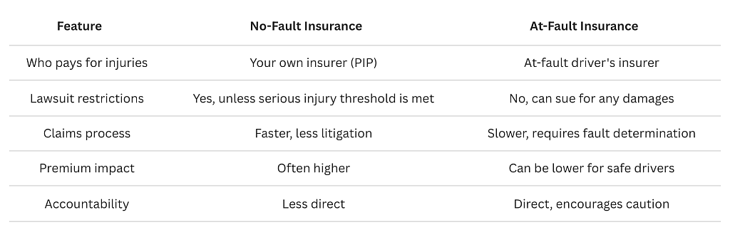 Chart comparing car insurance types.