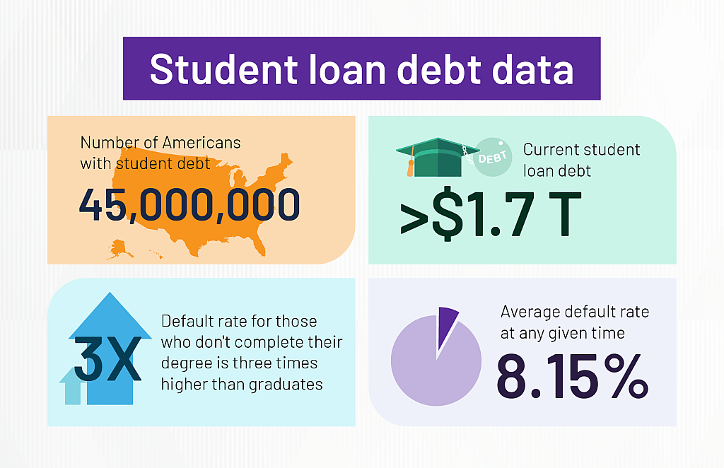 Infographic showing aspects of student loan debt data.
