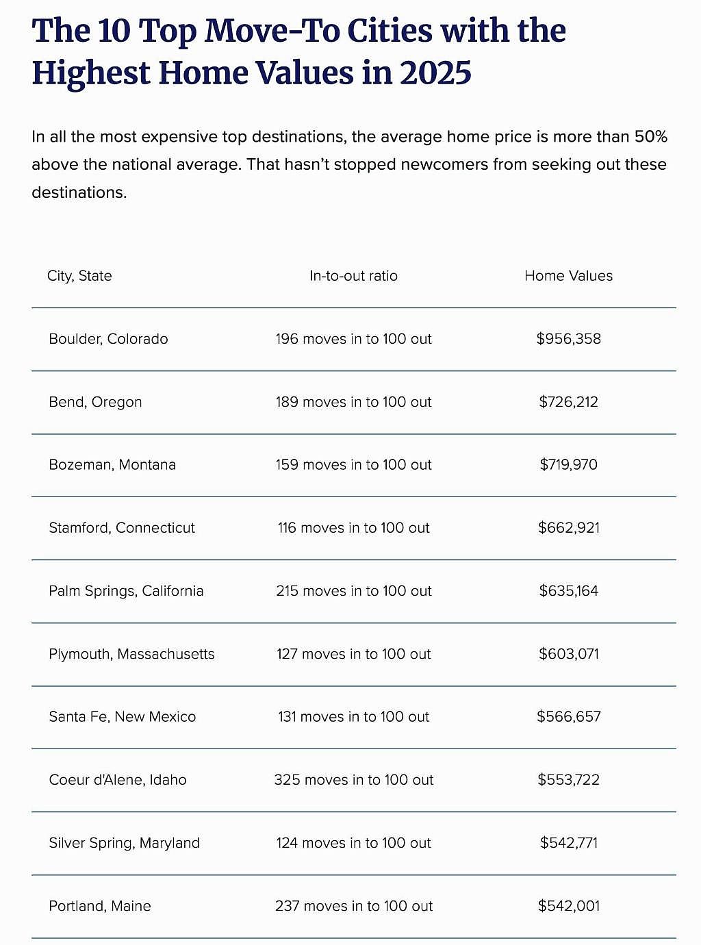 List of top move-to cities with highest home values in 2025