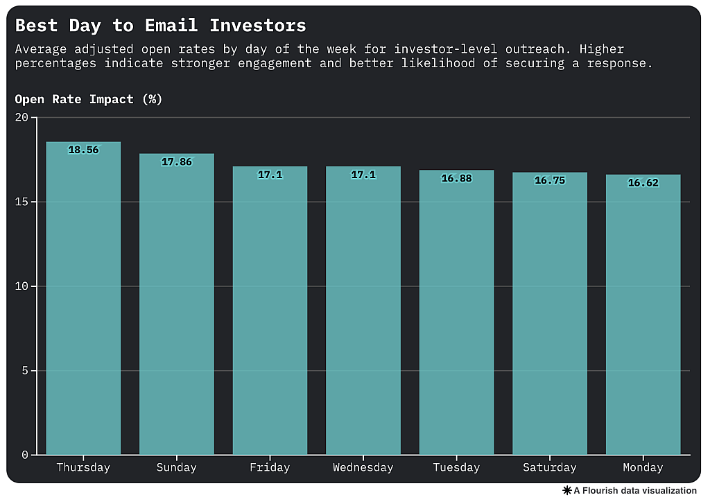Chart showing success rates for different days of the week to email investors.