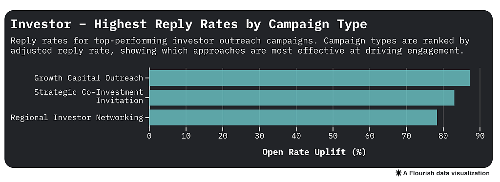 Chart showing highest reply rates by campaign type.