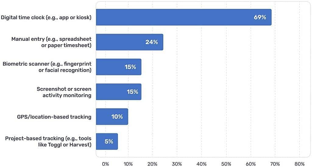 How employees track time shown on bar chart.