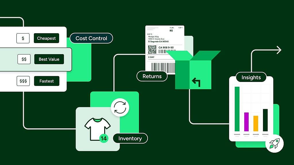 Flowchart showing process of scalable fulfillment operations.