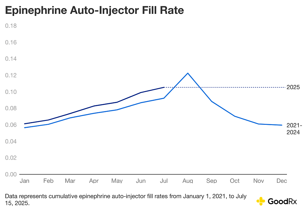 Data graph chart showing the epinephrine auto-injector fill rate.