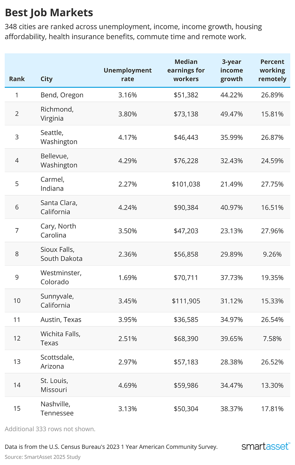 SmartAsset's ranking of the best job markets in the U.S.