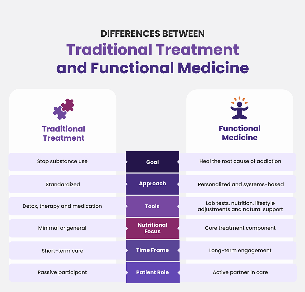 Infographic showing the differences between traditional treatment and functional medicine.