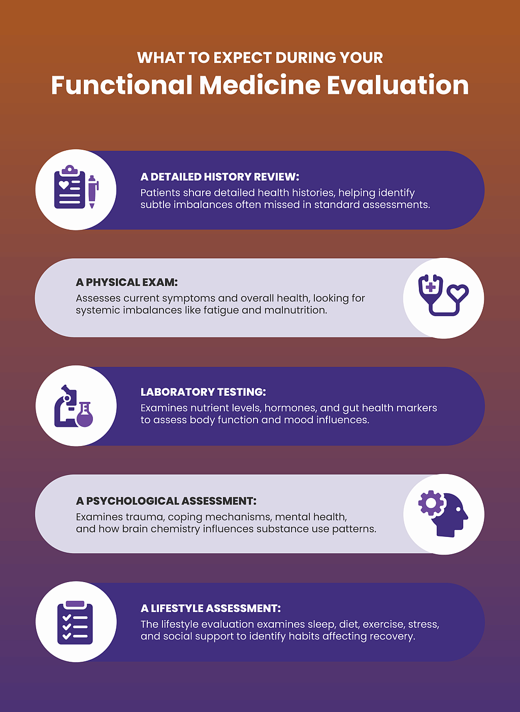 Infographic showing what to expect during your functional medicine evaluation.