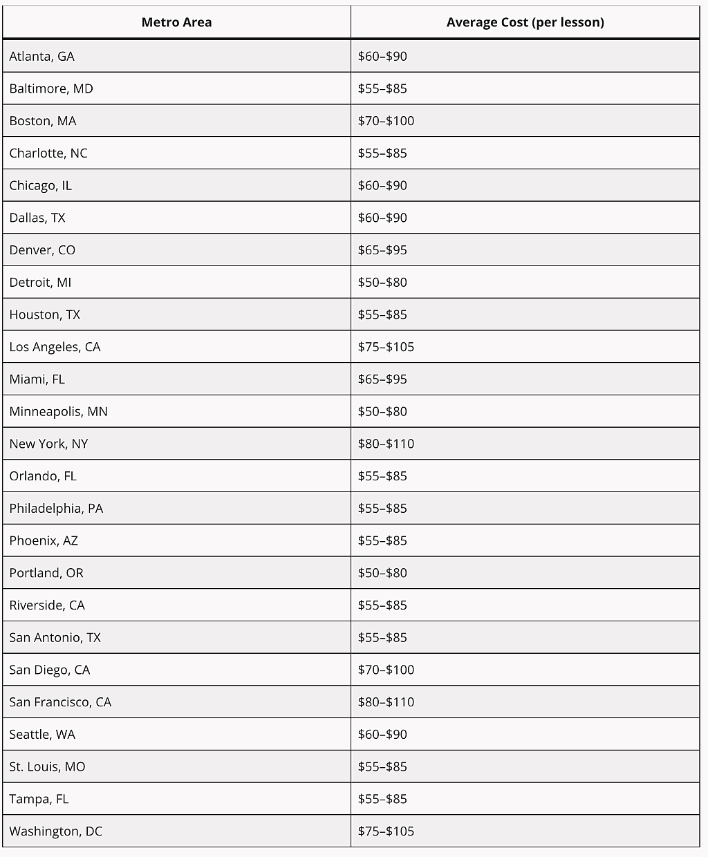 Table listing the metro areas and their average cost per private sports coaching lesson.