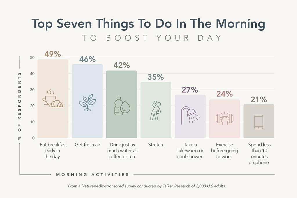 Top seven things to do in the morning to boost your day.