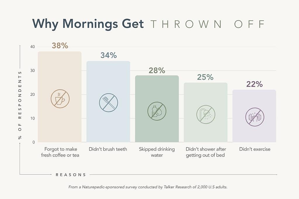 Reasons why mornings get thrown off.