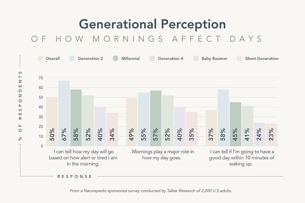 Generational perception of how mornings affect days.