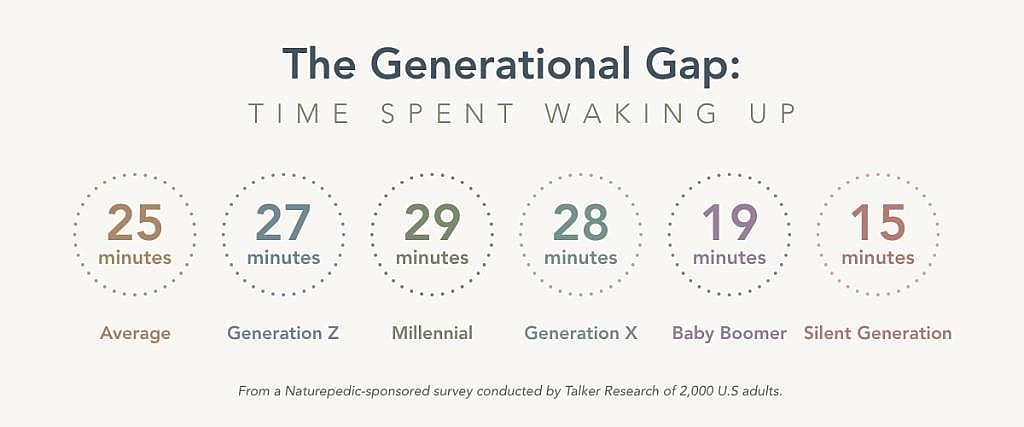Time spent waking up in minutes, by generation.