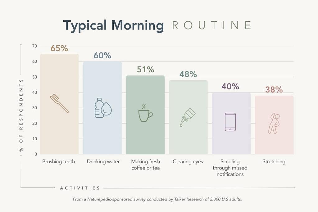 Graph showing tasks that comprise a typical morning routine.