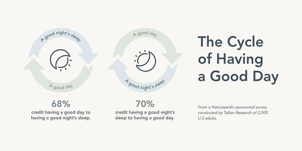 Cycle showing the relationship between a good night of sleep and having a good day.