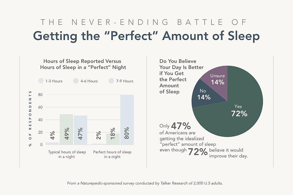 Opinions on getting the perfect amount of sleep.
