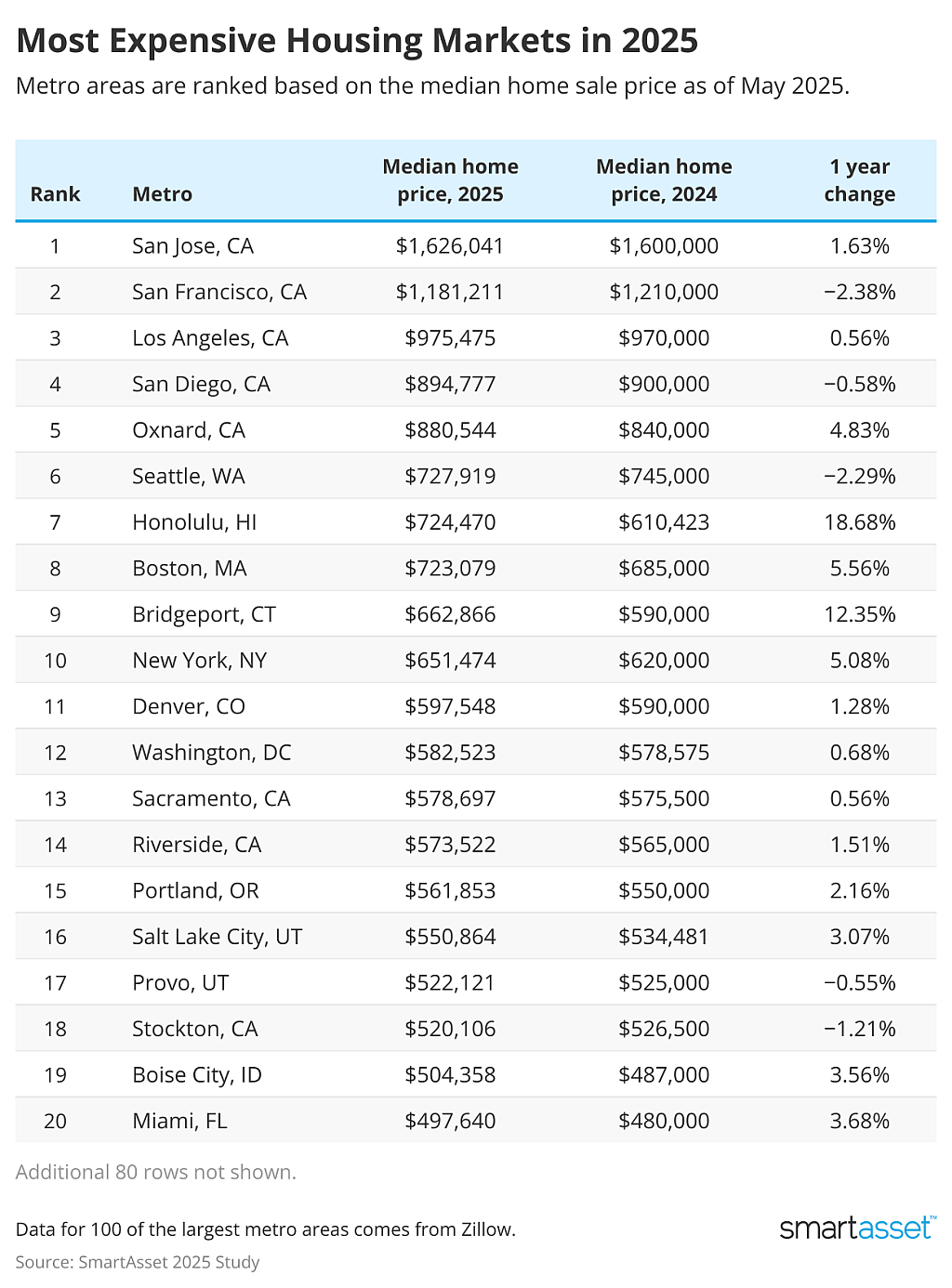 SmartAsset's ranking of the most expensive housing markets in 2025.