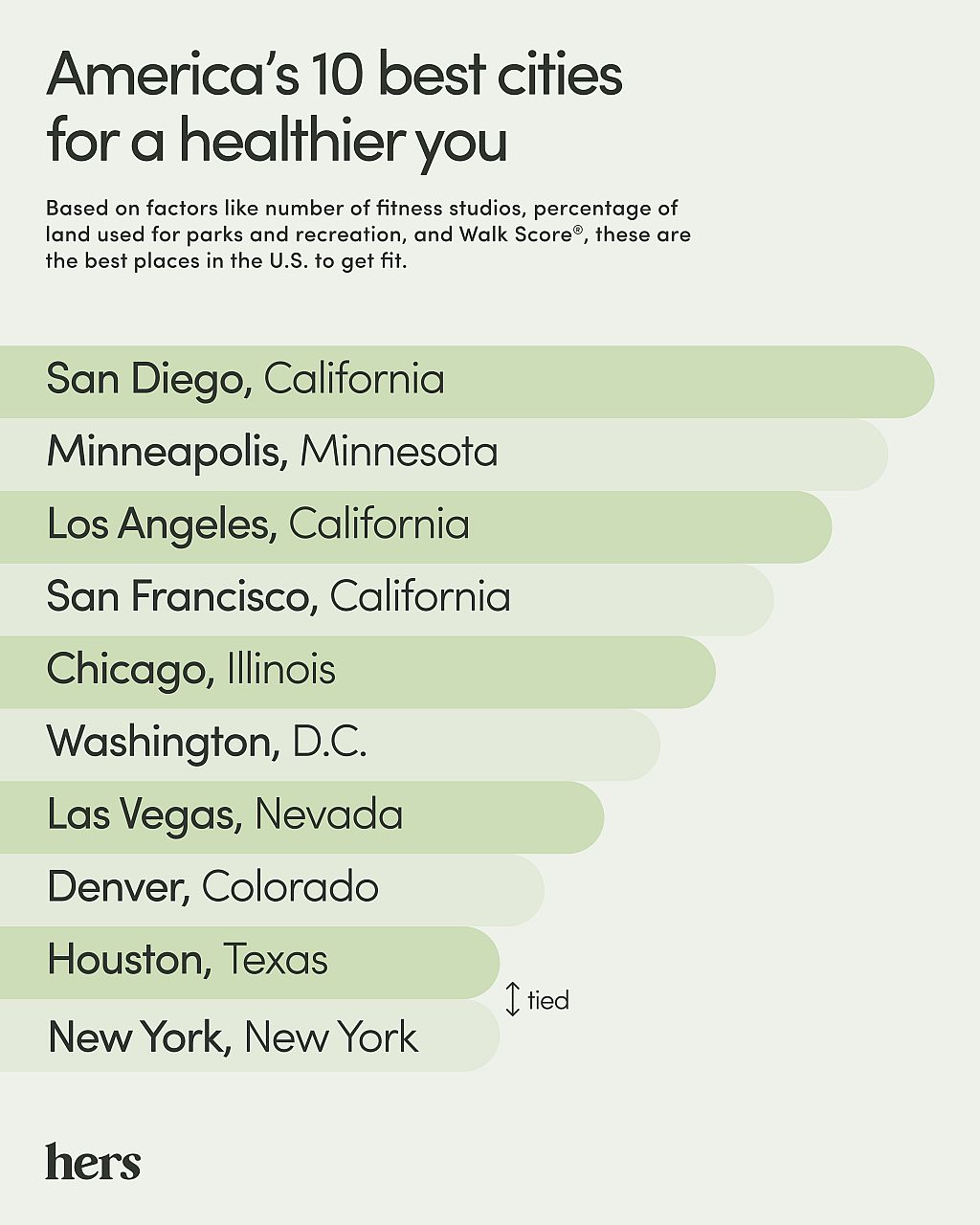Hers' ranking of America's 10 best cities for a healthier you.
