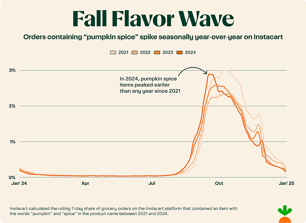 Line chart showing when pumpkin spice flavor orders peak by month.