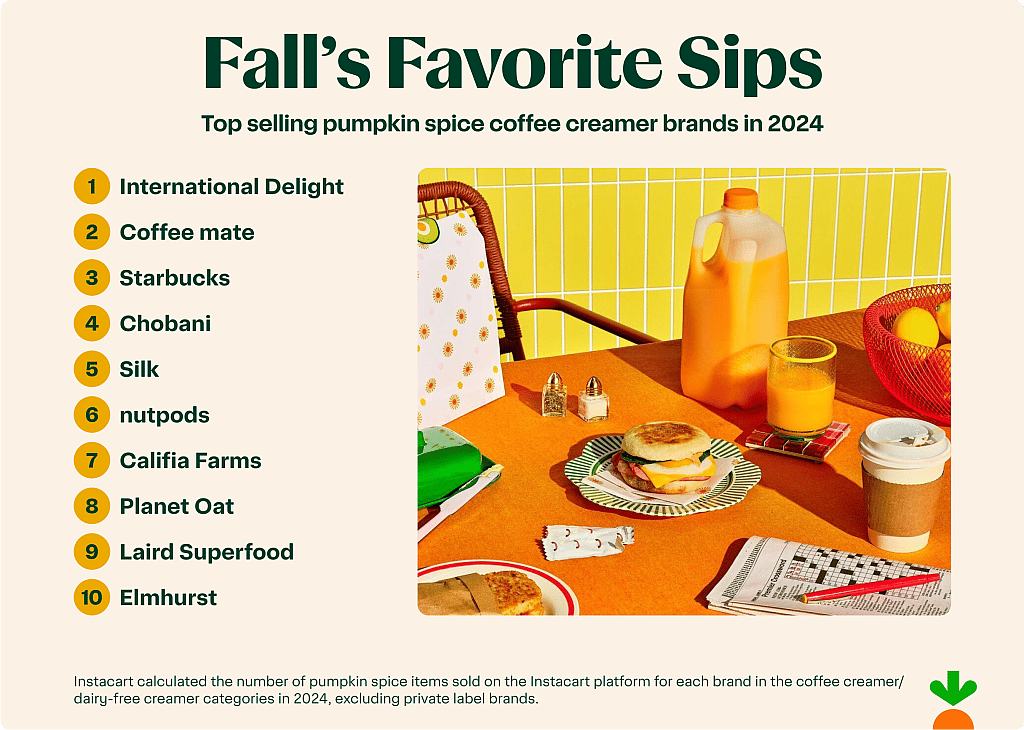 Top brands of pumpkin spice flavor creamer sold in fall. 