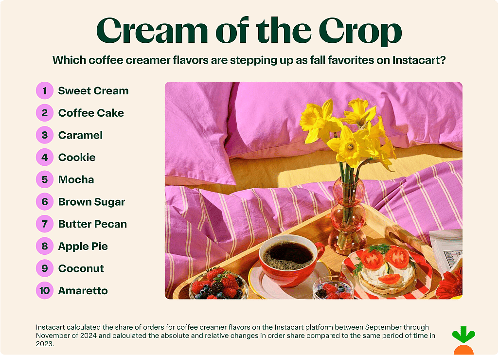 Top fall flavors of coffee creamers ordered on Instacart.