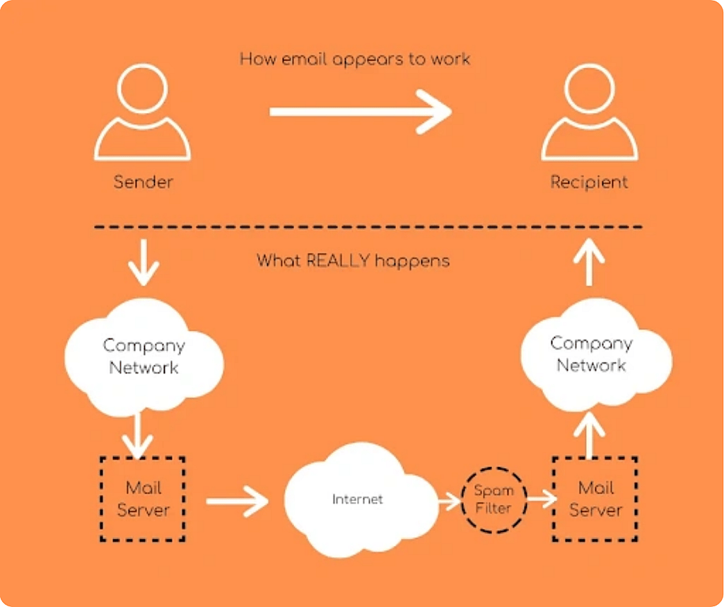 Infographic showing the process of how emails appear at work versus what really happens.