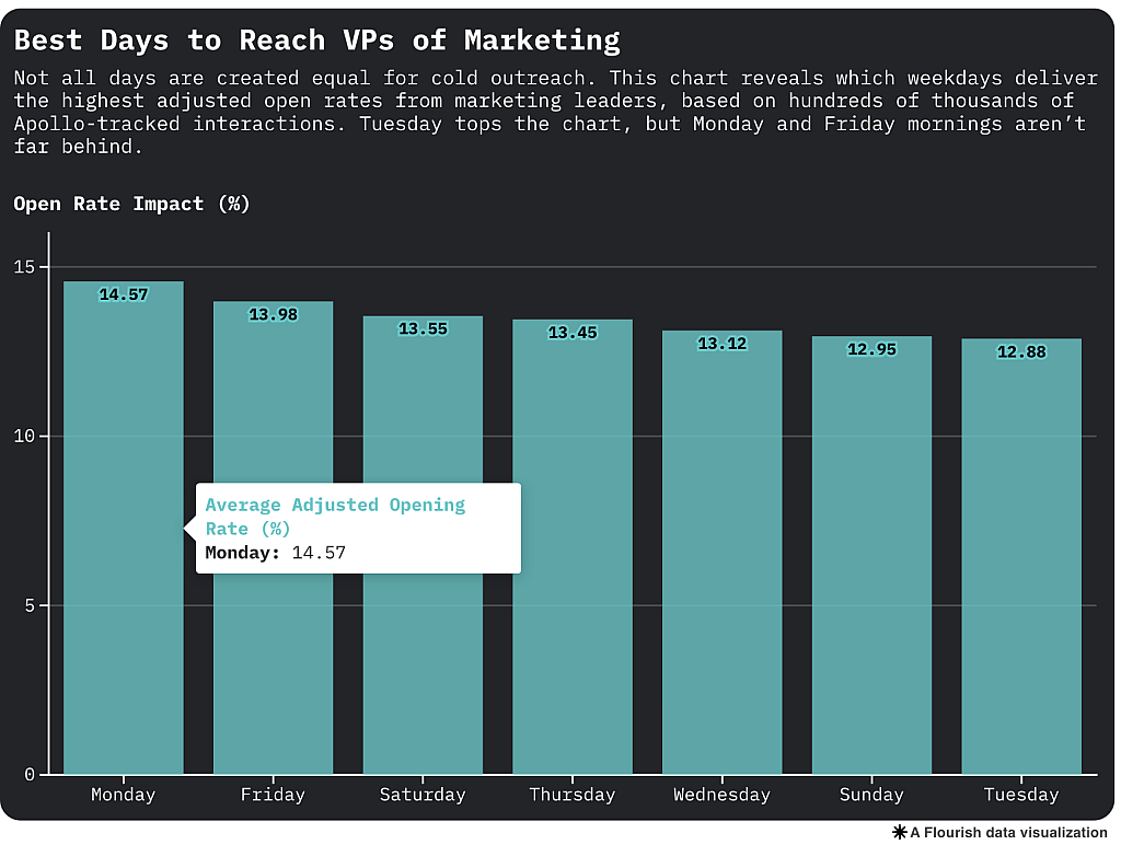 Data chart showing the best days to reach VPs of Marketing.
