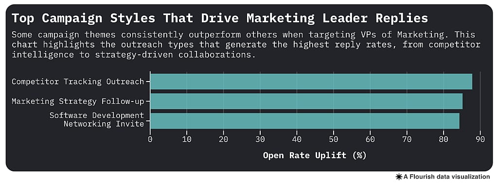 Data chart showing the top campaign styles that drive marketing leader replies.