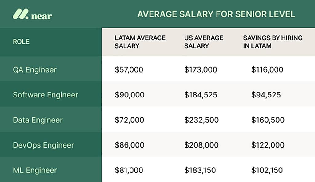 Table listing average salaries for senior level roles and their differences for a LatAm and US hire.
