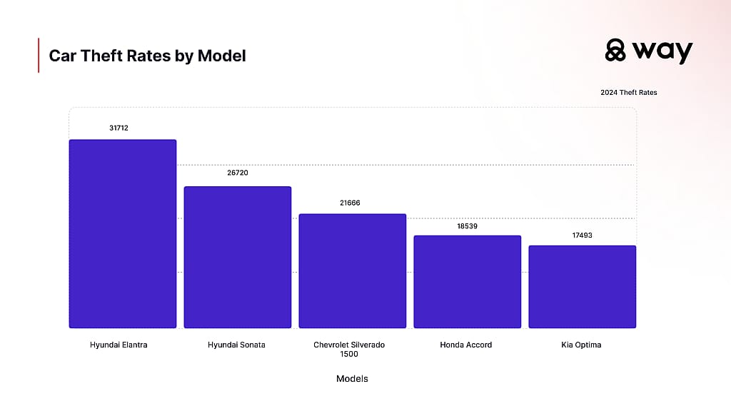 Data chart showing car theft rates by model.