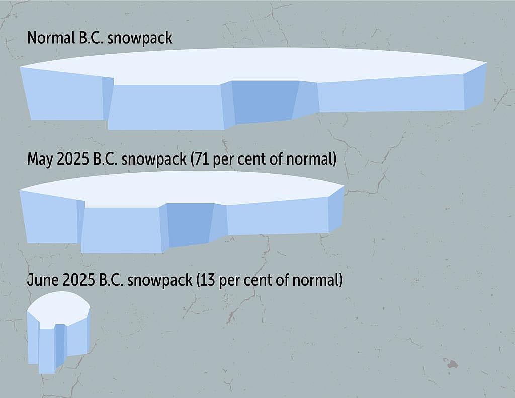 Infographic showing that in June 2025, snowpack in British Columbia had plummeted to 87 per cent below normal. 