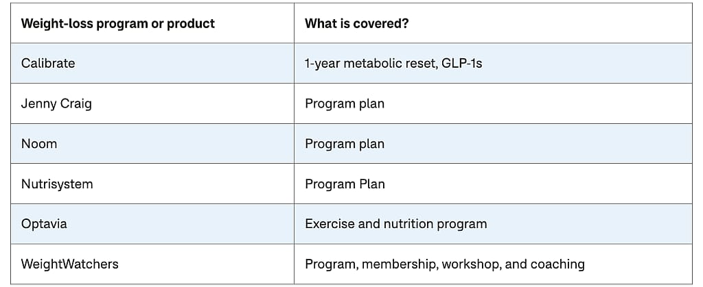 Table listing weight-loss programs or products and what each one covers.