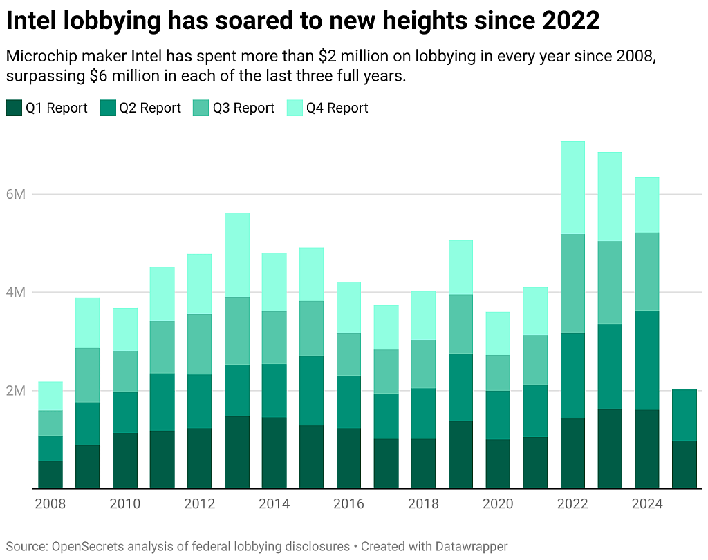 Bar chart showing how much Intel has spent on lobbying since with amounts over $6M in the lat 3 years.