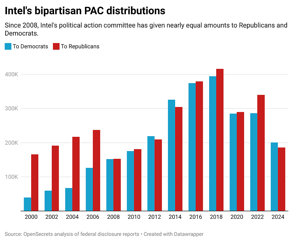 Chart showing Intel's contributions to PACs on both Republican and Democrat sides since 2008.