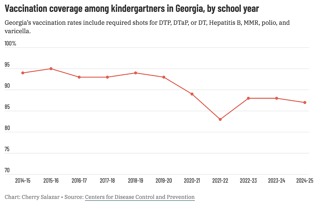 Line graph showing vaccination coverage by school year in Georgia.