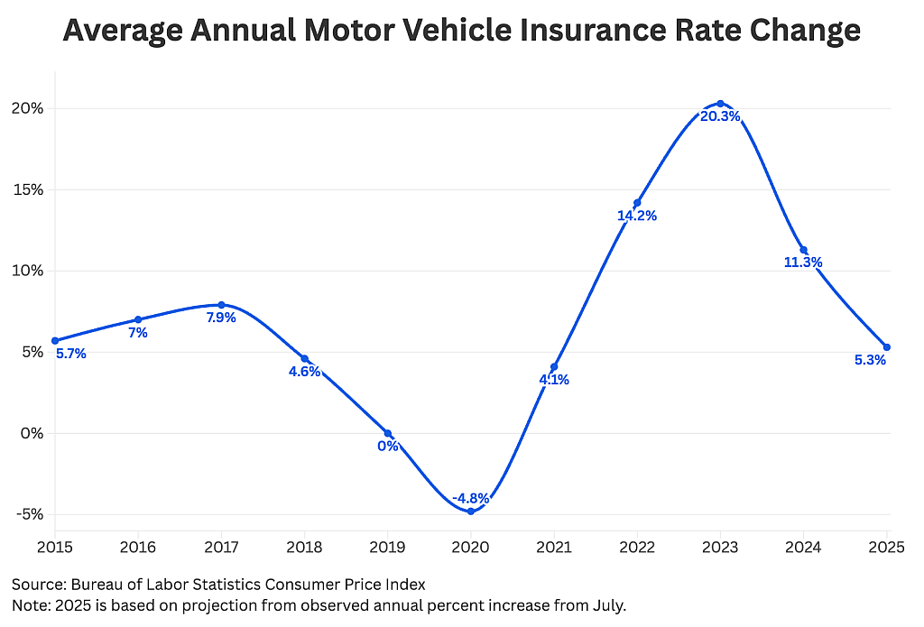 Data chart showing average annual motor vehicle insurance rate change.