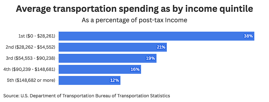 Data chart showing the average transportation spending as by income quintile.