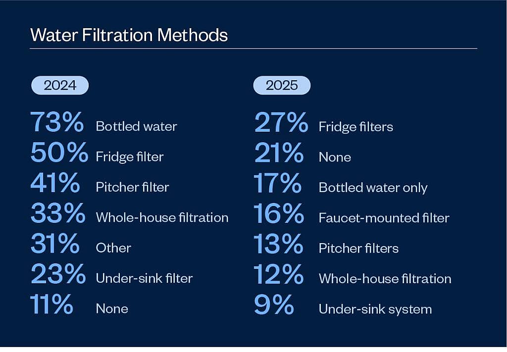 Infographic listing water filtration methods and which ones are the most used in 2024 vs. 2025.