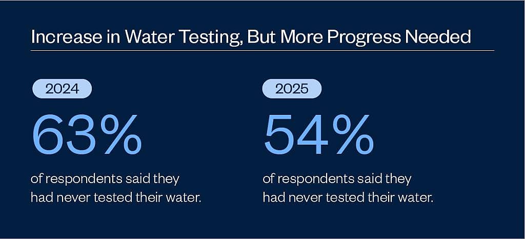 Infographic showing increase in water testing from 2024 to 2025 based on survey respondents' results.