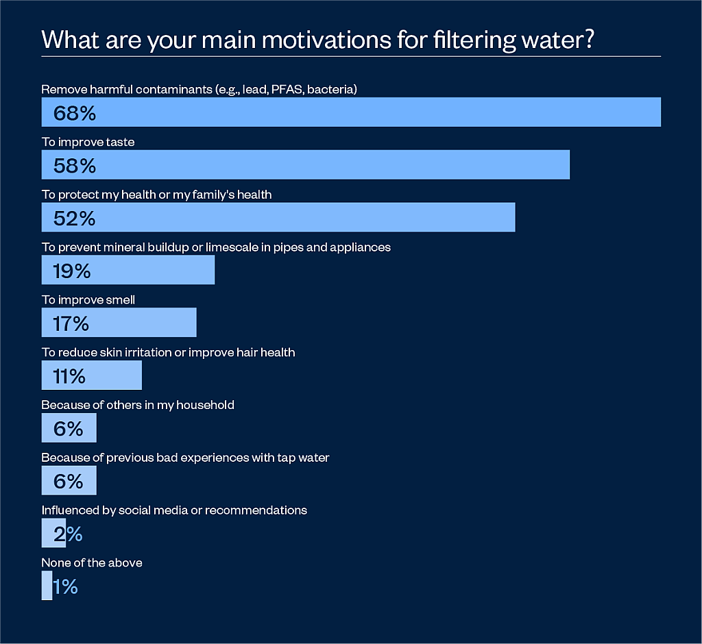Data chart showing the top motivations in filtering water.