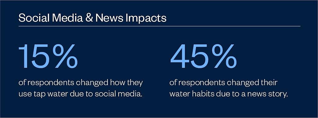 Infographic showing that 15% of respondents changed how use tap water because of social media while 45% were because of a news story.