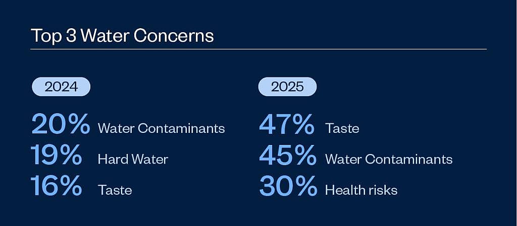 Infographic showing the top 3 tap water concerns.