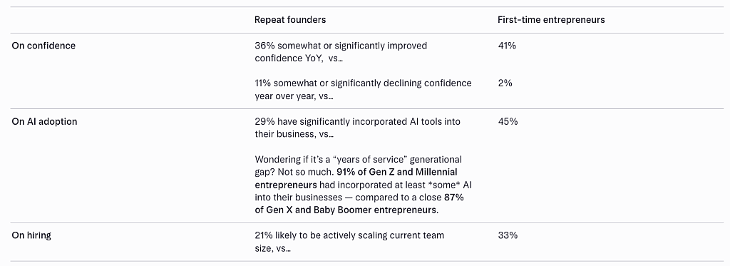 Table listing noteworthy gulfs on AI adoption by repeat founders and first-time entrepreneurs.